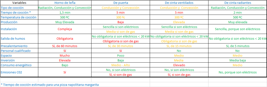 Tabla resumen hornos pizzeros