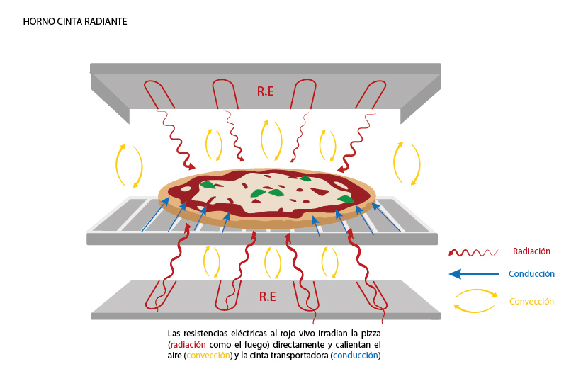 GRÁFICO HORNO RADIANTE DE CINTA DOSILET