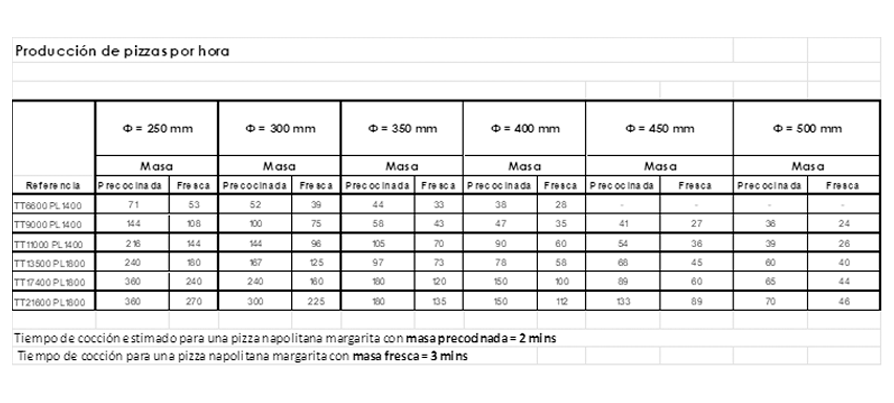 Tabla Producción pizzas / hora